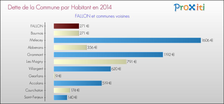 Dette par habitant de la commune en 2014 pour FALLON et les communes proches Comparaison de la dette par habitant de la commune en 2014 pour FALLON et les communes voisines