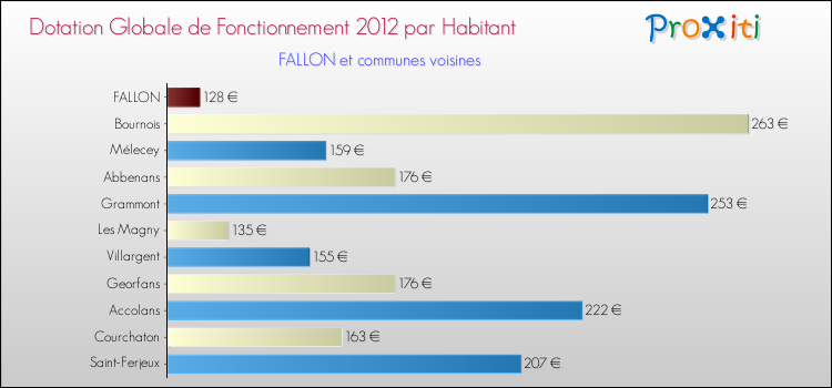 Montant des dotations globales de fonctionnement DGF par Habitant pour FALLON et les communes proches Comparaison des des dotations globales de fonctionnement DGF par habitant pour FALLON et les communes voisines