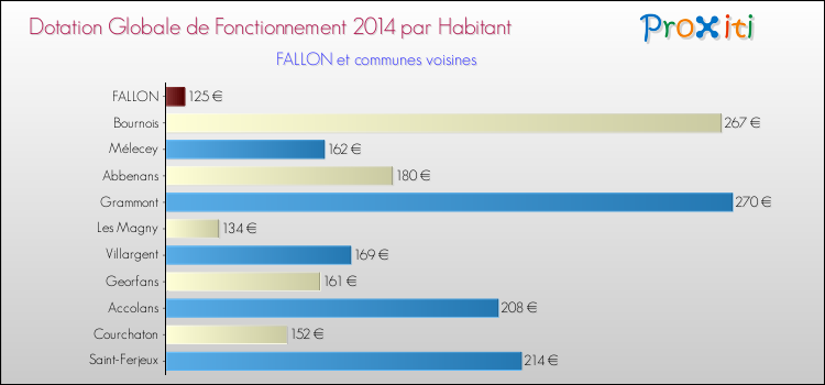 Montant des dotations globales de fonctionnement DGF par Habitant pour FALLON et les communes proches en 2014. Comparaison des des dotations globales de fonctionnement DGF par habitant pour FALLON et les communes voisines en 2014.