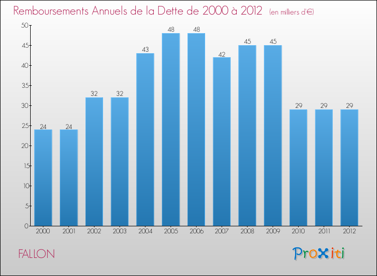 Evolution de l'annuité de la dette pour la commune de FALLON de 2000 à 2012 Annuités de la dette pour FALLON de 2000 à 2012