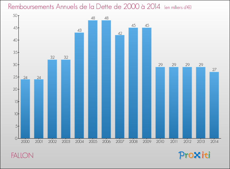 Evolution de l'annuité de la dette pour la commune de FALLON de 2000 à 2014 Annuités de la dette pour FALLON de 2000 à 2014