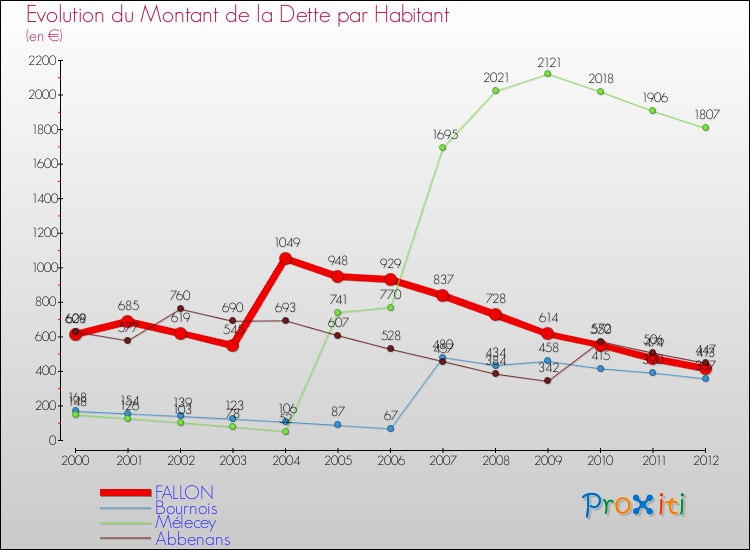 Evolution de la dette par habitant pour la commune de FALLON et les communes proches de 2000 à 2012 Comparaison de la dette par habitant pour FALLON et les communes voisines de 2000 à 2012