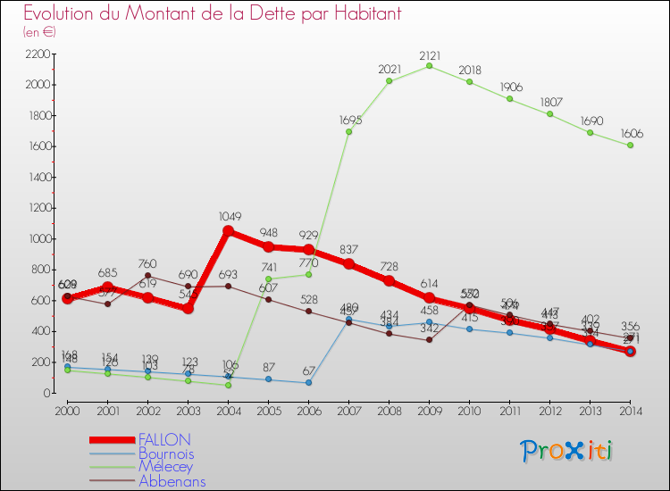 Evolution de la dette par habitant pour la commune de FALLON et les communes proches de 2000 à 2014 Comparaison de la dette par habitant pour FALLON et les communes voisines de 2000 à 2014