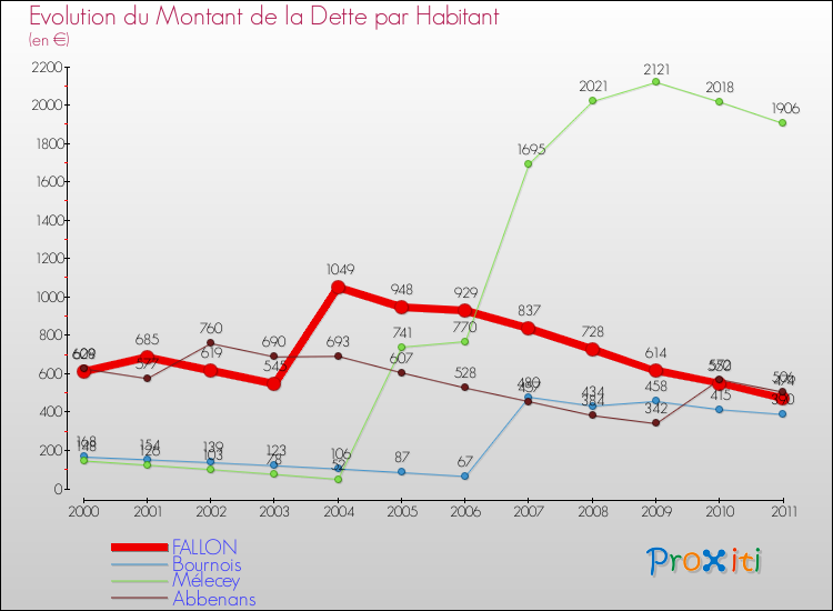 Evolution de la dette par habitant pour la commune de FALLON et les communes proches Comparaison de la dette par habitant pour FALLON et les communes voisines