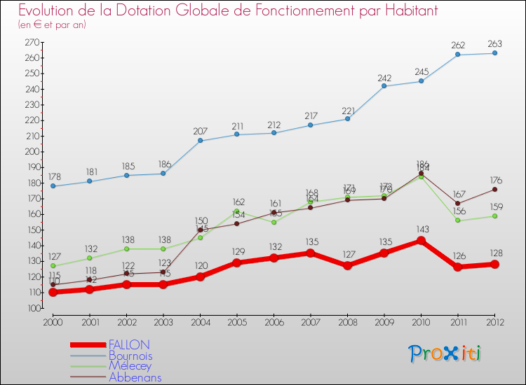 Evolution et montant de la dotation globale de fonctionnement par Habitant pour FALLON et les communes proches Comparaison des dotations globales de fonctionnement par habitant pour FALLON et les communes voisines