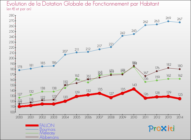 Evolution et montant de la dotation globale de fonctionnement par Habitant pour FALLON et les communes proches de 2000 à 2014. Comparaison des dotations globales de fonctionnement par habitant pour FALLON et les communes voisines de 2000 à 2014.