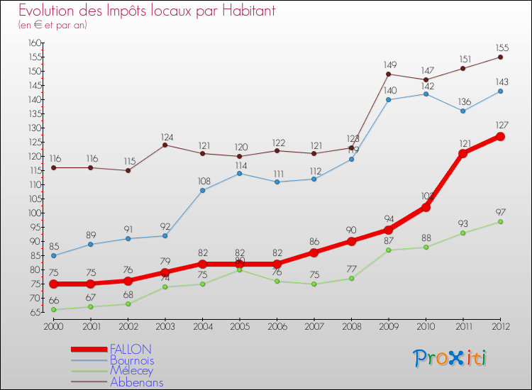 Evolution et montant des impôts locaux par Habitant pour FALLON et les communes proches Comparaison des impôts locaux par habitant pour FALLON et les communes voisines
