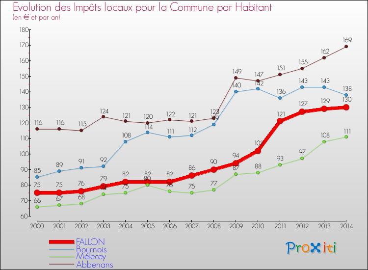 Evolution et montant des impôts locaux par Habitant pour FALLON et les communes proches de 2000 à 2014 Comparaison des impôts locaux par habitant pour FALLON et les communes voisines de 2000 à 2014