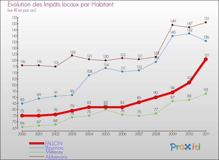 Evolution et montant des impôts locaux par Habitant pour FALLON et les communes proches Comparaison des impôts locaux par habitant pour FALLON et les communes voisines