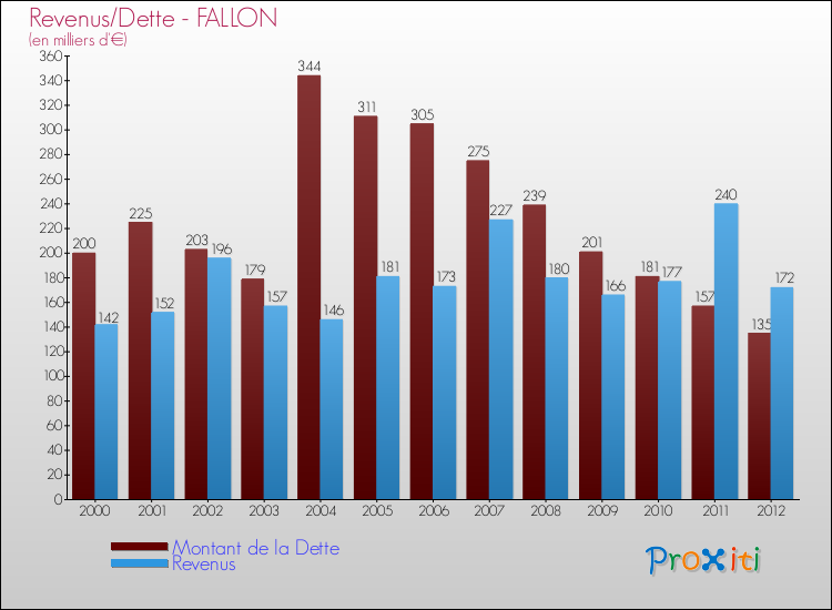 Evolution comparée de la dette et des revenus pour la commune de FALLON de 2000 à 2012 Comparaison de la dette et des revenus pour FALLON de 2000 à 2012