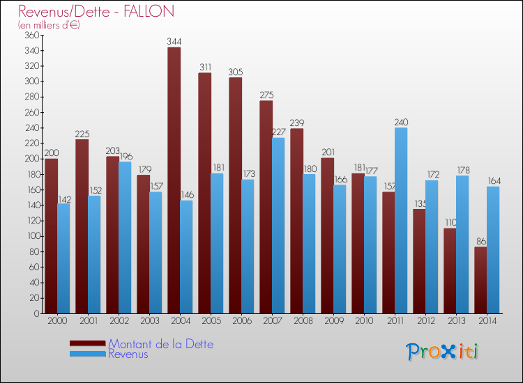 Evolution comparée de la dette et des revenus pour la commune de FALLON de 2000 à 2014 Comparaison de la dette et des revenus pour FALLON de 2000 à 2014