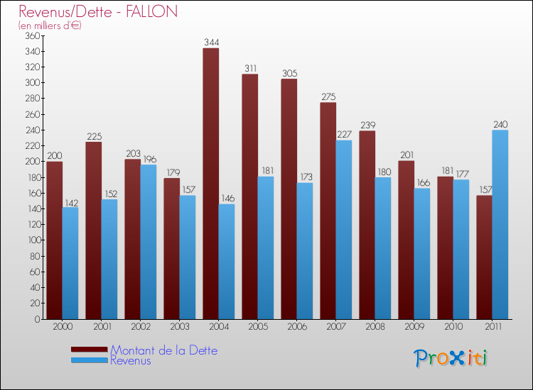 Evolution comparée de la dette et des revenus pour la commune de FALLON de 2000 à 2011 Comparaison de la dette et des revenus pour FALLON de 2000 à 2011
