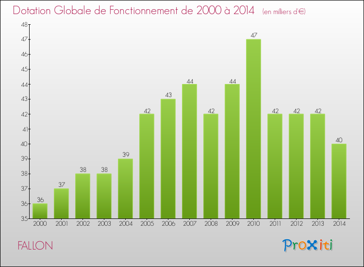 Evolution du montant de la Dotation Globale de Fonctionnement pour la commune de FALLON de 2000 à 2014 Evolution du montant de la Dotation Globale de Fonctionnement pour FALLON de 2000 à 2014