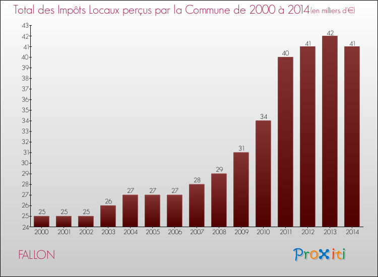 Evolution des Impôts Locaux pour la commune de FALLON de 2000 à 2014 Evolution des Impôts Locaux pour FALLON de 2000 à 2014