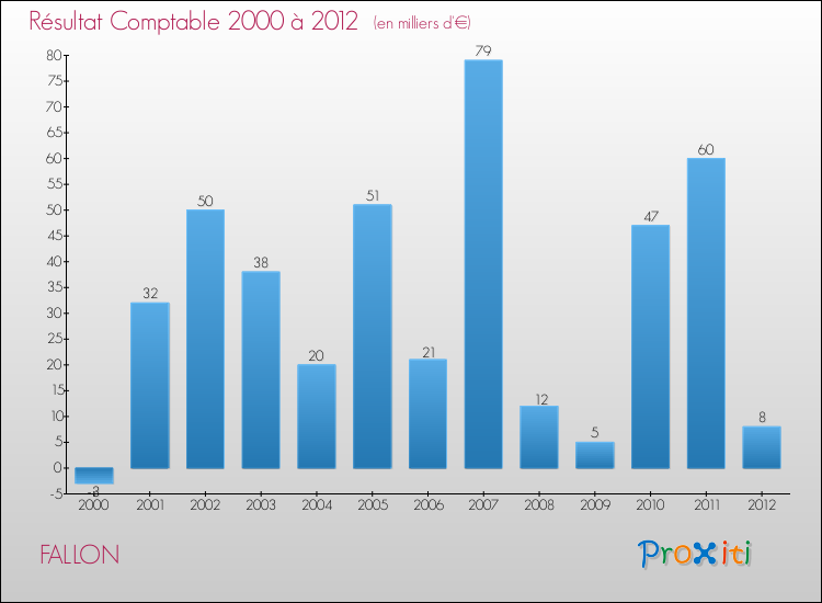 Evolution du résultat comptable pour la commune de FALLON de 2000 à 2012 Evolution du résultat comptable pour FALLON de 2000 à 2012