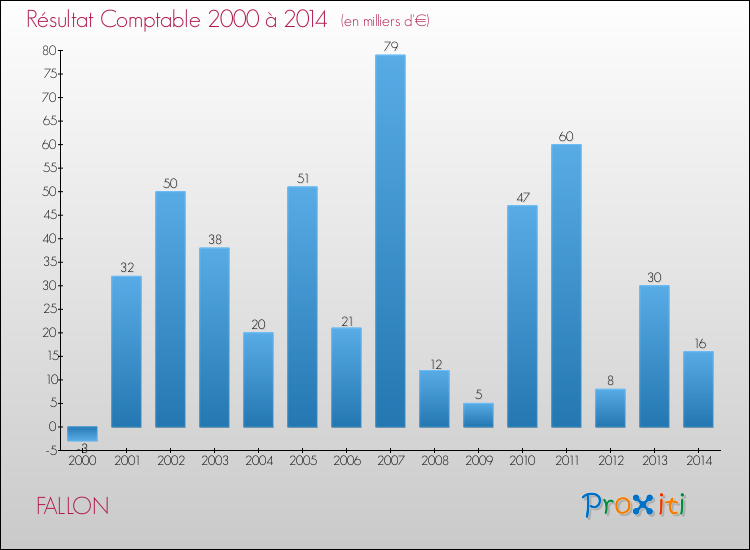 Evolution du résultat comptable pour la commune de FALLON de 2000 à 2014 Evolution du résultat comptable pour FALLON de 2000 à 2014
