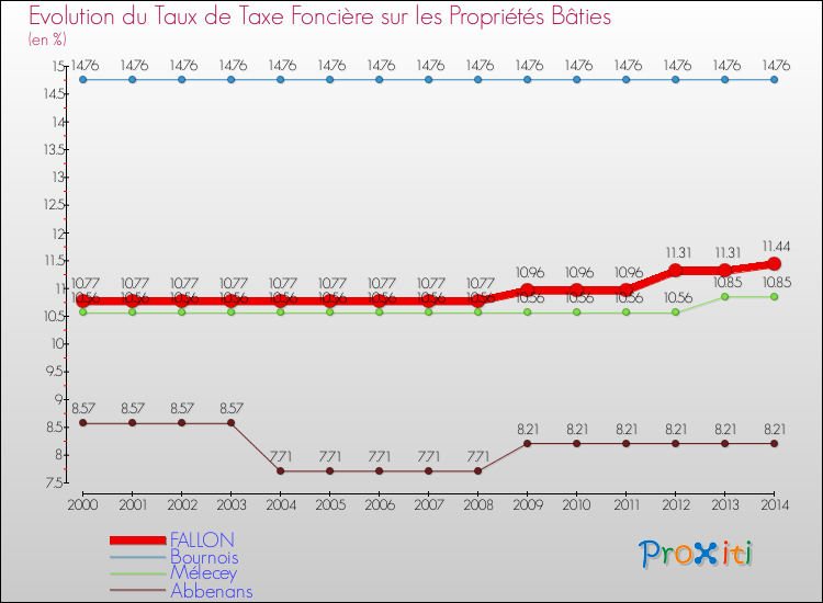Evolution du taux de la taxe foncière sur le bati pour FALLON et les communes proches de 2000 à 2014 Comparaison des taux de taxe foncière sur le bati pour FALLON et les communes voisines de 2000 à 2014