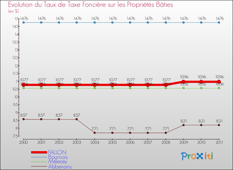 Evolution du taux de la taxe foncière sur le bati pour FALLON et les communes proches Comparaison des taux de taxe foncière sur le bati pour FALLON et les communes voisines