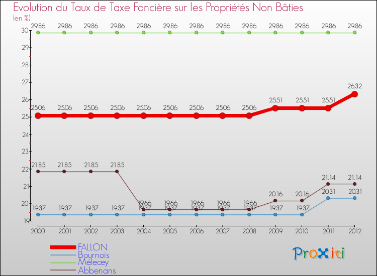 Evolution du taux de la taxe foncière sur les immeubles et terrains non batis pour FALLON et les communes proches de 2000 à 2012 Comparaison des taux de la taxe foncière sur les immeubles et terrains non batis pour FALLON et les communes voisines de 2000 à 2012