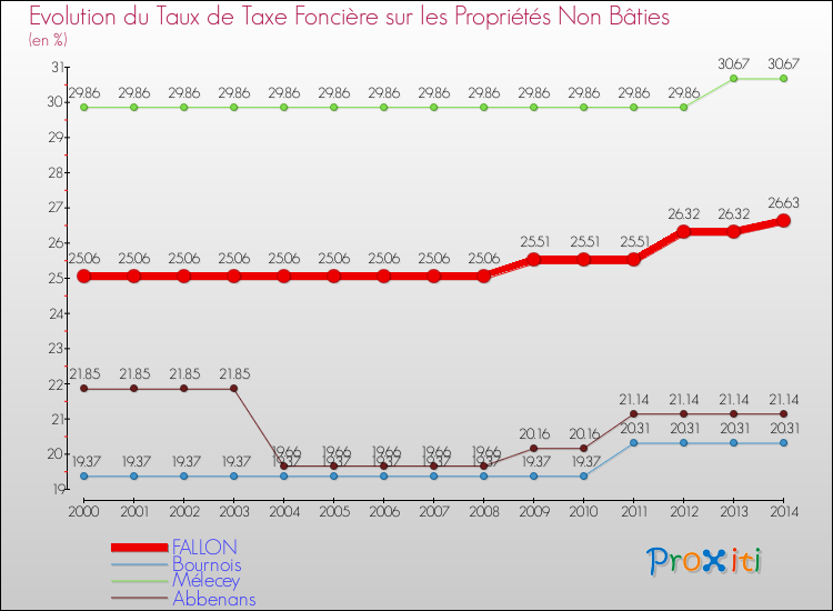 Evolution du taux de la taxe foncière sur les immeubles et terrains non batis pour FALLON et les communes proches de 2000 à 2014 Comparaison des taux de la taxe foncière sur les immeubles et terrains non batis pour FALLON et les communes voisines de 2000 à 2014