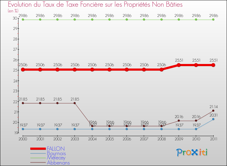 Evolution du taux de la taxe foncière sur les immeubles et terrains non batis pour FALLON et les communes proches Comparaison des taux de la taxe foncière sur les immeubles et terrains non batis pour FALLON et les communes voisines