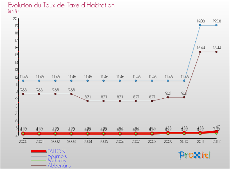 Evolution du taux de la taxe d'habitation pour FALLON et les communes proches Comparaison des taux de la taxe d'habitation pour FALLON et les communes voisines