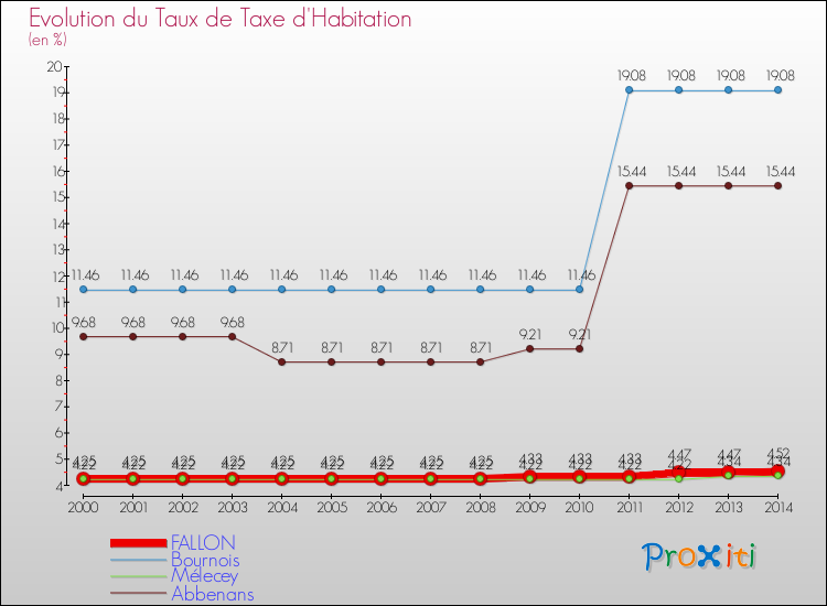 Evolution du taux de la taxe d'habitation pour FALLON et les communes proches de 2000 à 2014 Comparaison des taux de la taxe d'habitation pour FALLON et les communes voisines de 2000 à 2014