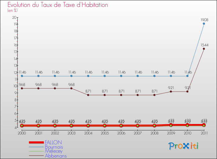 Evolution du taux de la taxe d'habitation pour FALLON et les communes proches Comparaison des taux de la taxe d'habitation pour FALLON et les communes voisines