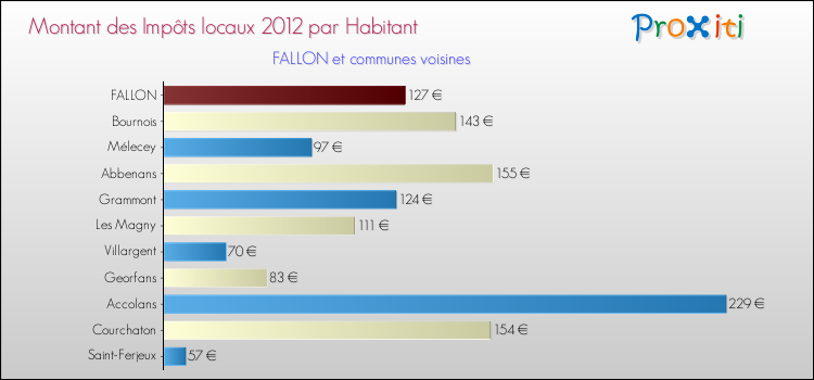 Montant des impôts locaux par Habitant pour FALLON et les communes proches Comparaison des impôts locaux par habitant pour FALLON et les communes voisines