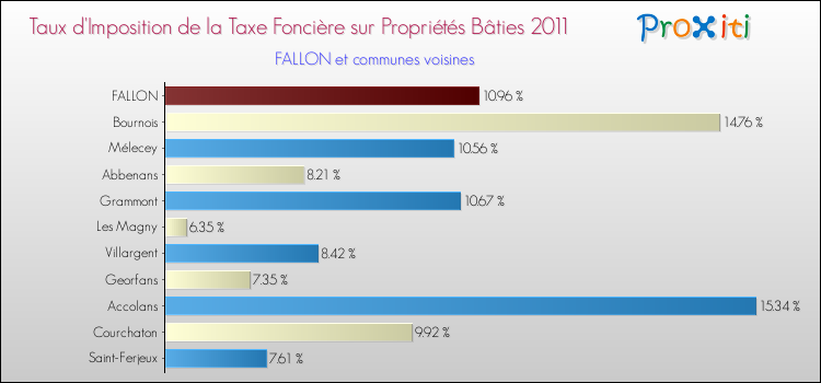 Taux d'imposition de la taxe foncière sur le bati 2011 pour FALLON et les communes proches Comparaison des taux d'imposition de la taxe foncière sur le bati 2011 pour FALLON et les communes voisines