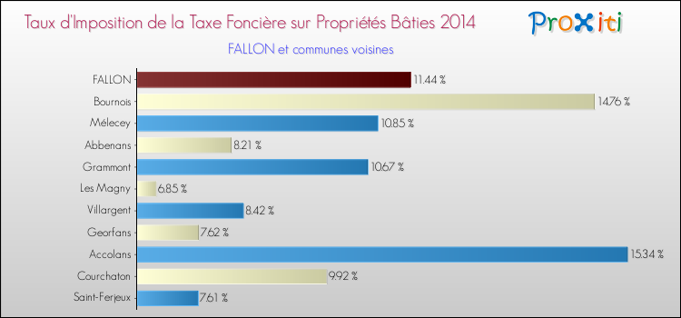 Taux d'imposition de la taxe foncière sur le bati 2014 pour FALLON et les communes proches Comparaison des taux d'imposition de la taxe foncière sur le bati 2014 pour FALLON et les communes voisines