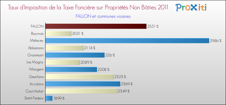 Taux d'imposition de la taxe foncière sur les immeubles et terrains non batis 2011 pour FALLON et les communes proches Comparaison des taux d'imposition de la taxe foncière sur les immeubles et terrains non batis 2011 pour FALLON et les communes voisines