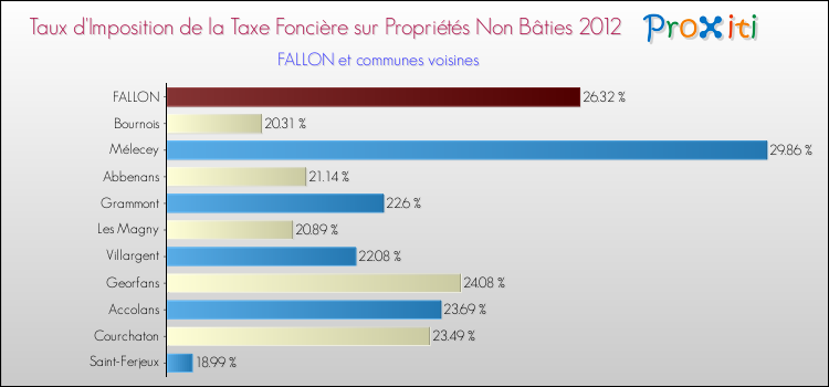 Taux d'imposition de la taxe foncière sur les immeubles et terrains non batis 2012 pour FALLON et les communes proches Comparaison des taux d'imposition de la taxe foncière sur les immeubles et terrains non batis 2012 pour FALLON et les communes voisines
