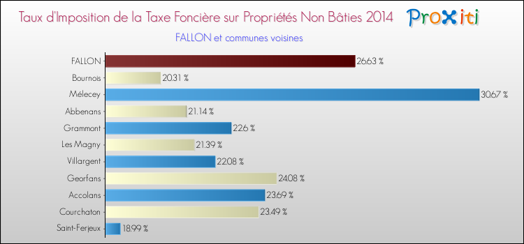 Taux d'imposition de la taxe foncière sur les immeubles et terrains non batis 2014 pour FALLON et les communes proches Comparaison des taux d'imposition de la taxe foncière sur les immeubles et terrains non batis 2014 pour FALLON et les communes voisines