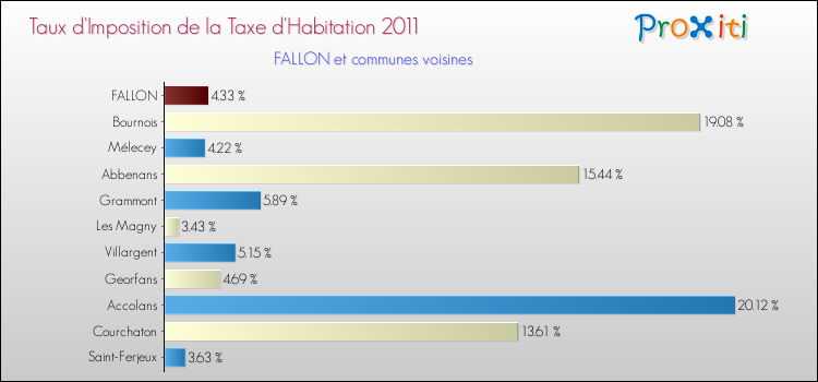 Taux d'imposition de la taxe d'habitation 2011 pour FALLON et les communes proches Comparaison des taux d'imposition de la taxe d'habitation 2011 pour FALLON et les communes voisines