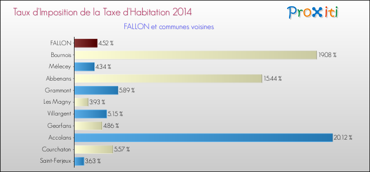Taux d'imposition de la taxe d'habitation 2014 pour FALLON et les communes proches Comparaison des taux d'imposition de la taxe d'habitation 2014 pour FALLON et les communes voisines