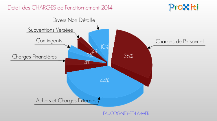 Décomposition des Charges de Fonctionnement 2014 de la commune de FAUCOGNEY-ET-LA-MER Charges de Fonctionnement 2014 pour la commune de FAUCOGNEY-ET-LA-MER