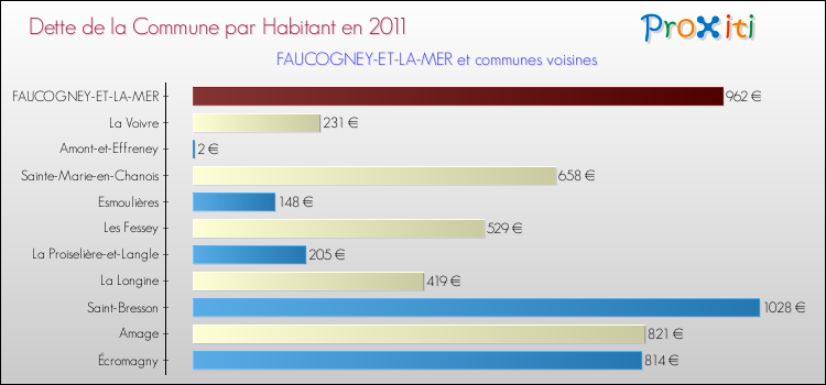 Dette par habitant de la commune en 2011 pour FAUCOGNEY-ET-LA-MER et les communes proches Comparaison de la dette par habitant de la commune en 2011 pour FAUCOGNEY-ET-LA-MER et les communes voisines