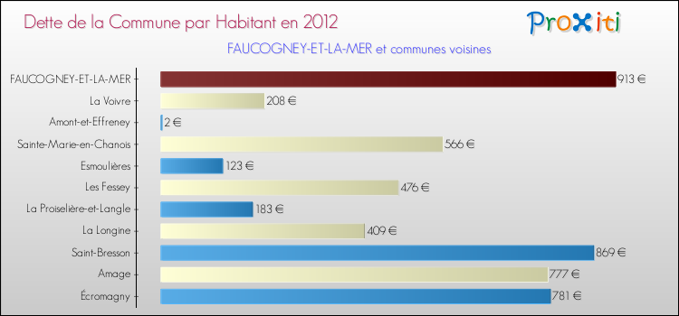 Dette par habitant de la commune en 2012 pour FAUCOGNEY-ET-LA-MER et les communes proches Comparaison de la dette par habitant de la commune en 2012 pour FAUCOGNEY-ET-LA-MER et les communes voisines