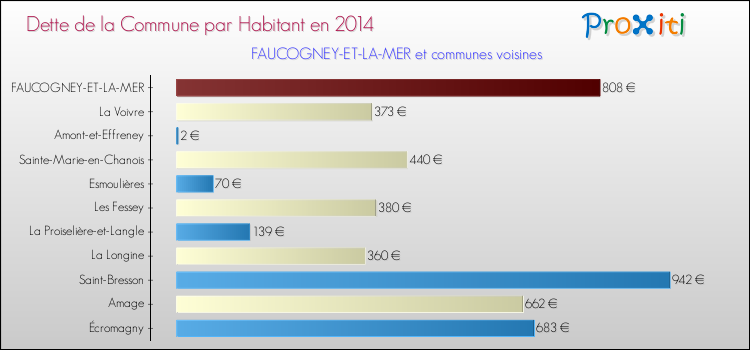Dette par habitant de la commune en 2014 pour FAUCOGNEY-ET-LA-MER et les communes proches Comparaison de la dette par habitant de la commune en 2014 pour FAUCOGNEY-ET-LA-MER et les communes voisines