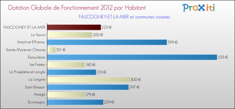 Montant des dotations globales de fonctionnement DGF par Habitant pour FAUCOGNEY-ET-LA-MER et les communes proches Comparaison des des dotations globales de fonctionnement DGF par habitant pour FAUCOGNEY-ET-LA-MER et les communes voisines