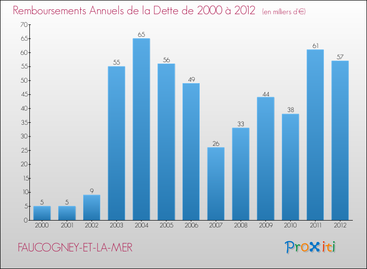 Evolution de l'annuité de la dette pour la commune de FAUCOGNEY-ET-LA-MER de 2000 à 2012 Annuités de la dette pour FAUCOGNEY-ET-LA-MER de 2000 à 2012