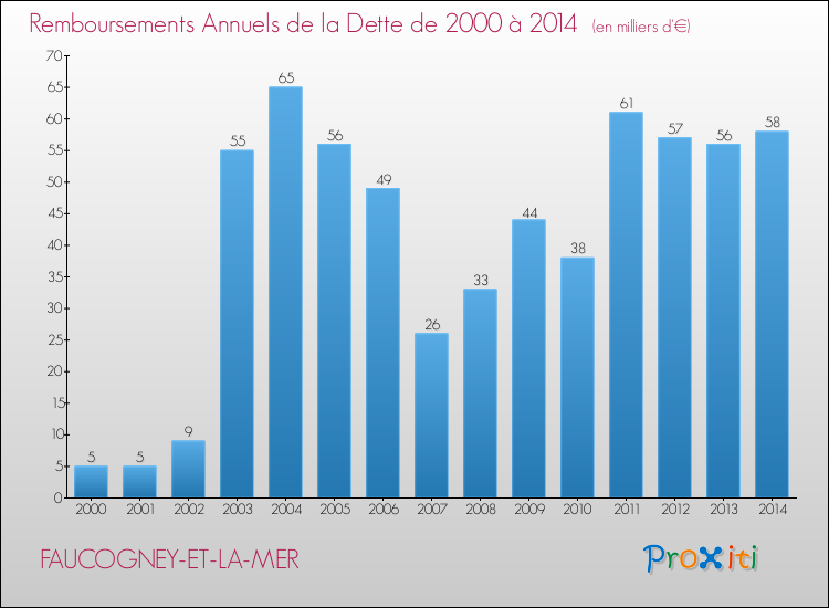 Evolution de l'annuité de la dette pour la commune de FAUCOGNEY-ET-LA-MER de 2000 à 2014 Annuités de la dette pour FAUCOGNEY-ET-LA-MER de 2000 à 2014