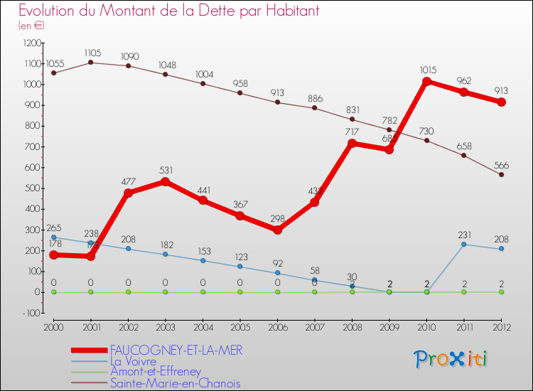 Evolution de la dette par habitant pour la commune de FAUCOGNEY-ET-LA-MER et les communes proches de 2000 à 2012 Comparaison de la dette par habitant pour FAUCOGNEY-ET-LA-MER et les communes voisines de 2000 à 2012
