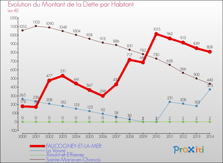 Evolution de la dette par habitant pour la commune de FAUCOGNEY-ET-LA-MER et les communes proches de 2000 à 2014 Comparaison de la dette par habitant pour FAUCOGNEY-ET-LA-MER et les communes voisines de 2000 à 2014
