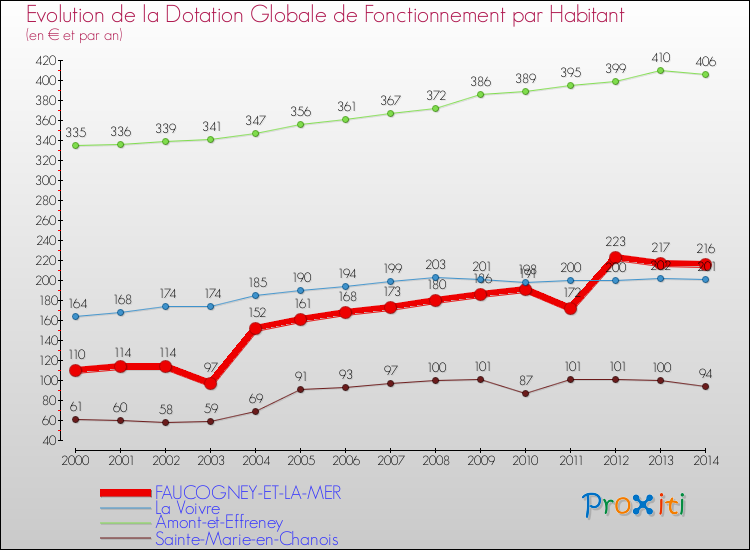 Evolution et montant de la dotation globale de fonctionnement par Habitant pour FAUCOGNEY-ET-LA-MER et les communes proches de 2000 à 2014. Comparaison des dotations globales de fonctionnement par habitant pour FAUCOGNEY-ET-LA-MER et les communes voisines de 2000 à 2014.