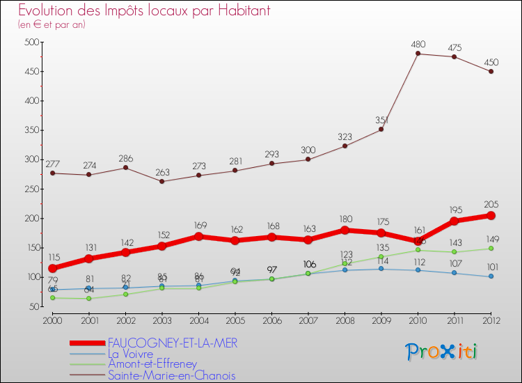 Evolution et montant des impôts locaux par Habitant pour FAUCOGNEY-ET-LA-MER et les communes proches Comparaison des impôts locaux par habitant pour FAUCOGNEY-ET-LA-MER et les communes voisines