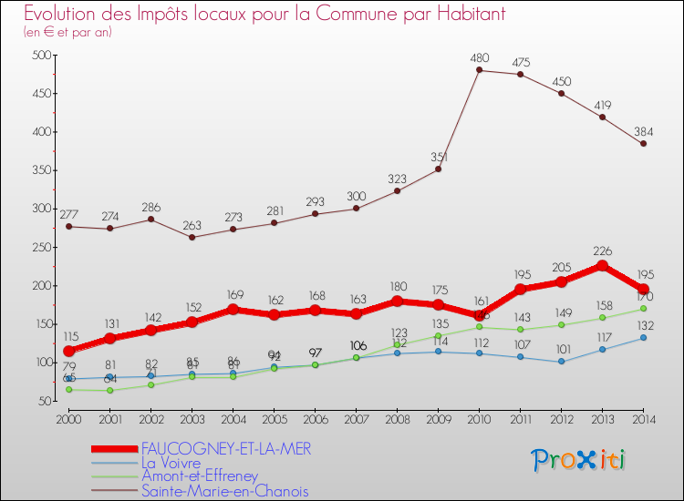 Evolution et montant des impôts locaux par Habitant pour FAUCOGNEY-ET-LA-MER et les communes proches de 2000 à 2014 Comparaison des impôts locaux par habitant pour FAUCOGNEY-ET-LA-MER et les communes voisines de 2000 à 2014