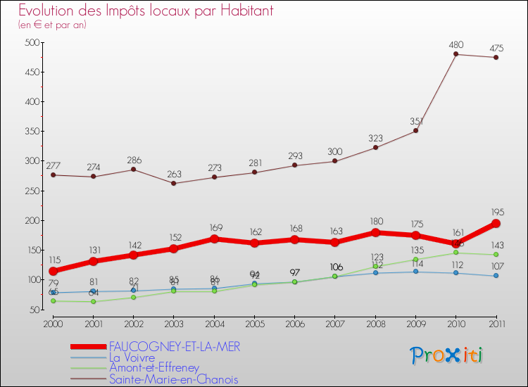 Evolution et montant des impôts locaux par Habitant pour FAUCOGNEY-ET-LA-MER et les communes proches Comparaison des impôts locaux par habitant pour FAUCOGNEY-ET-LA-MER et les communes voisines