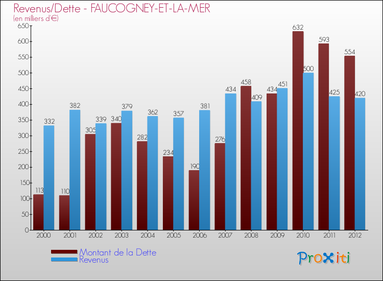 Evolution comparée de la dette et des revenus pour la commune de FAUCOGNEY-ET-LA-MER de 2000 à 2012 Comparaison de la dette et des revenus pour FAUCOGNEY-ET-LA-MER de 2000 à 2012